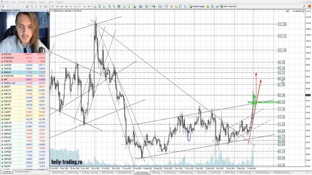Прогноз форекс, акций и криптовалюты на 4 — 6 марта 2024