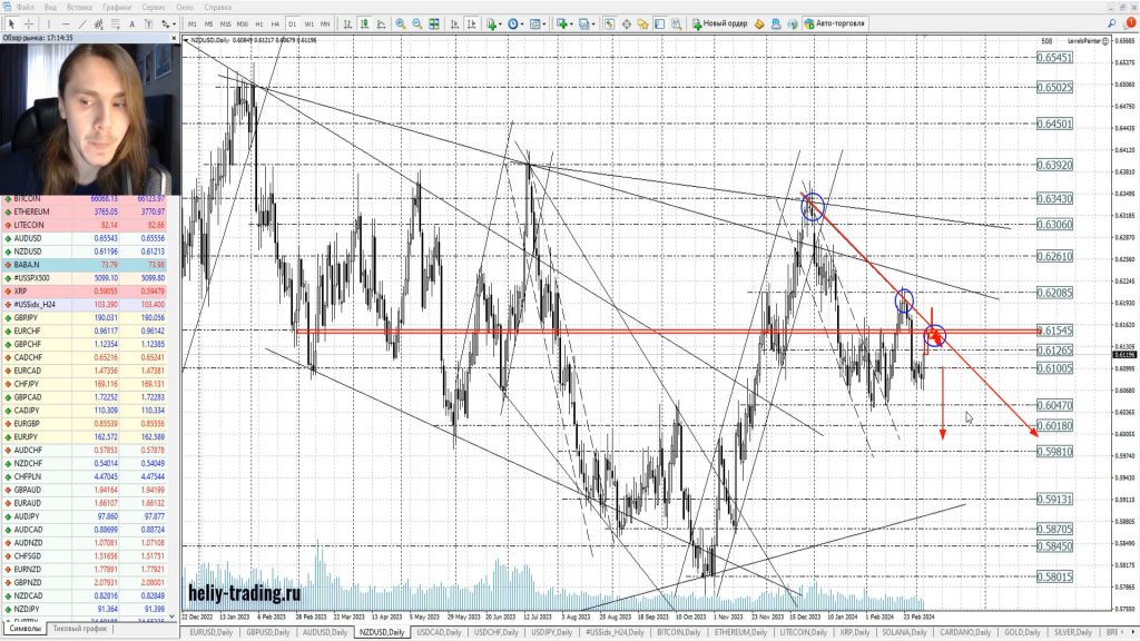 Прогноз форекс, акций и криптовалюты на 7 — 8 марта 2024