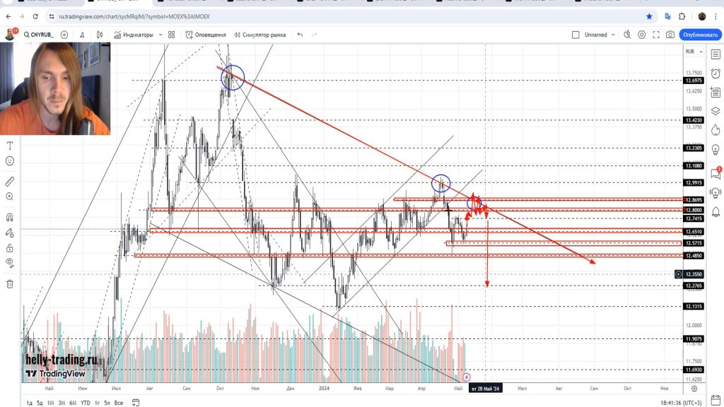 Прогноз форекс, акций и криптовалюты на 13 — 15 мая 2024