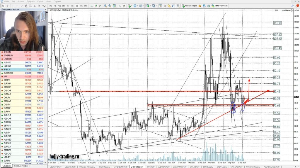 Прогноз форекс, акций и криптовалюты на 6 — 8 мая 2024
