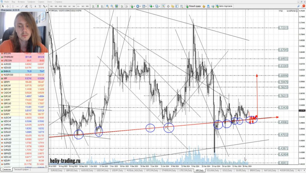 Прогноз форекс, акций и криптовалюты на 6 — 7 июня 2024