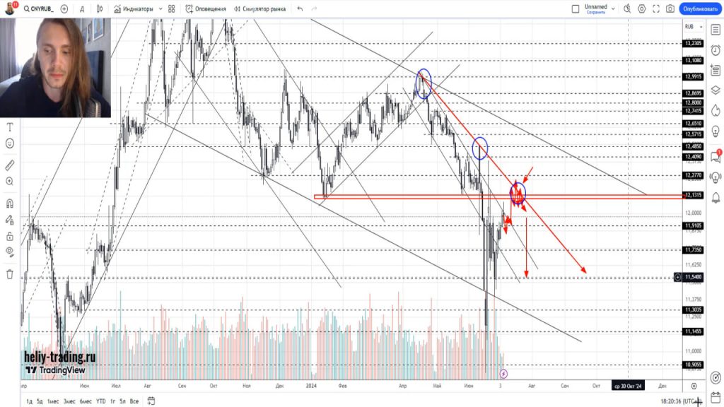 Прогноз форекс, акций и криптовалюты на 8 — 10 июля 2024
