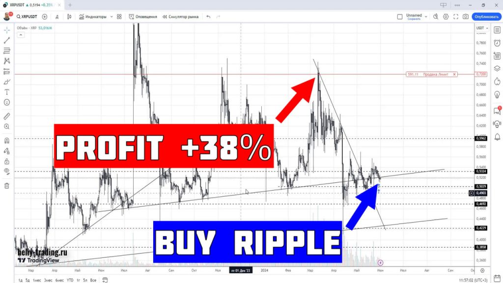 Обучение трейдингу и инвестициям по криптовалюте Ripple XRP +38%
