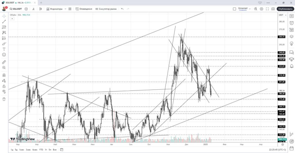 Прогноз криптовалюты, акций, форекс на 13 — 17 января 2025