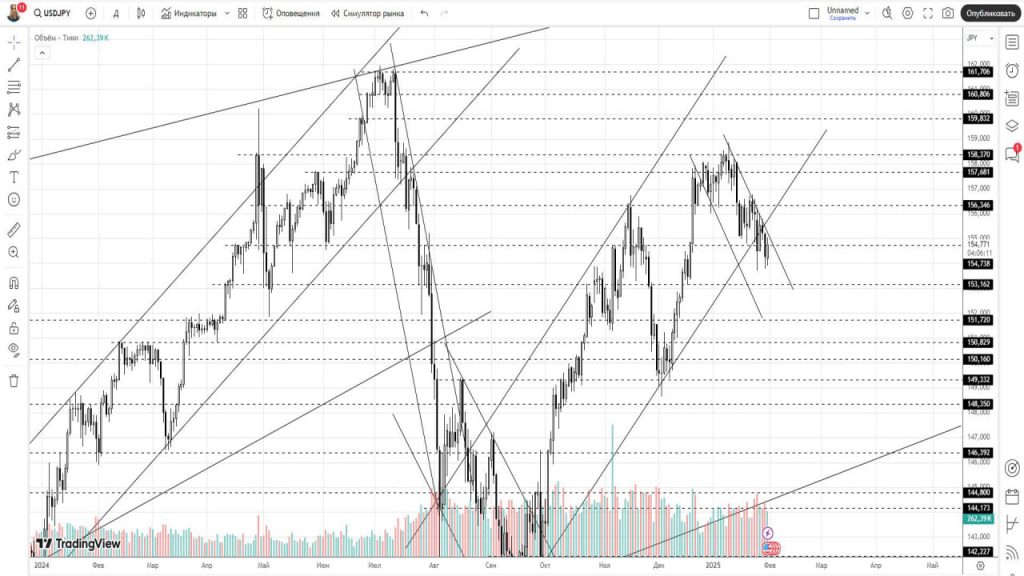 Прогноз криптовалюты, акций, форекс на 3 — 7 февраля 2025