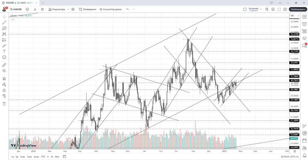 Прогноз криптовалюты, акций, форекс на 27 — 31 января 2025