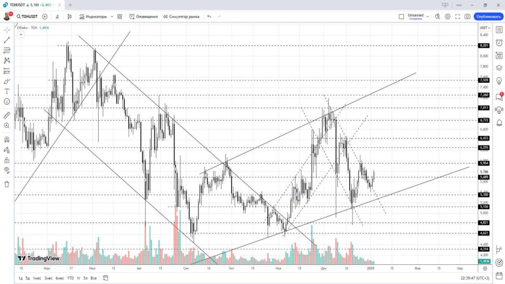 Прогноз криптовалюты, акций, форекс на 6 — 10 января 2025