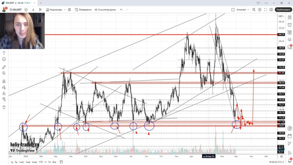Прогноз криптовалюты, акций, форекс на 3 — 7 марта 2025