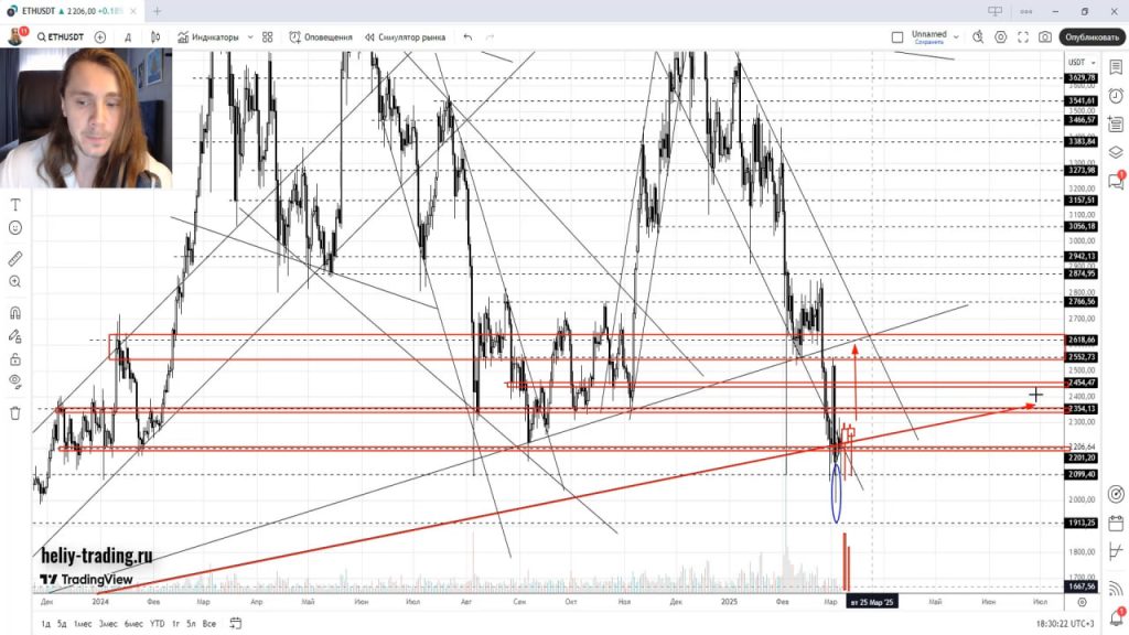 Прогноз криптовалюты, акций, форекс на 10 — 14 марта 2025