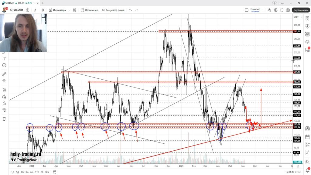 Прогноз Криптовалют, Акций, Форекс на 9 — 13 июня 2025