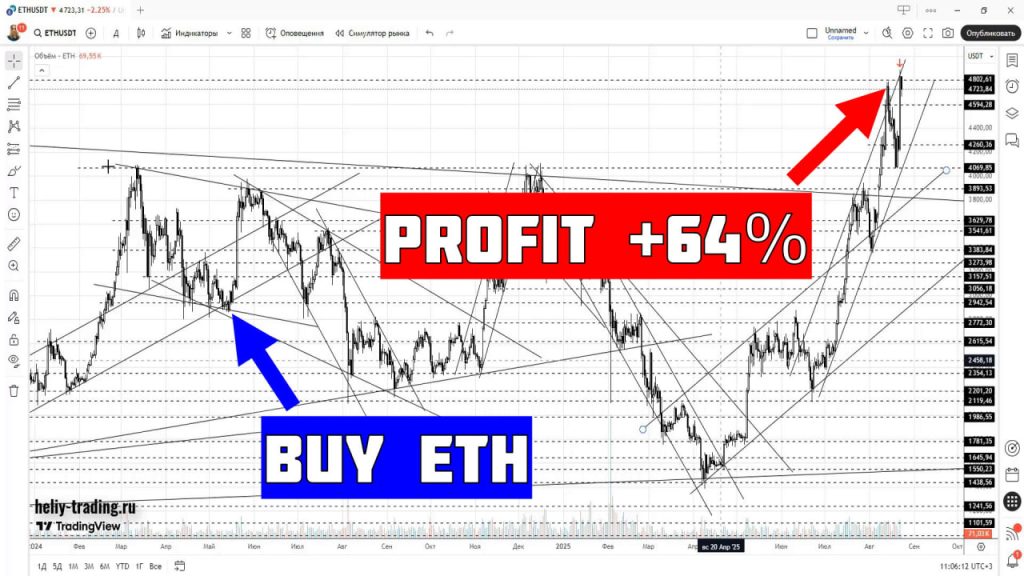 Обучение трейдингу и инвестициям по криптовалюте Ethereum ETH +64%