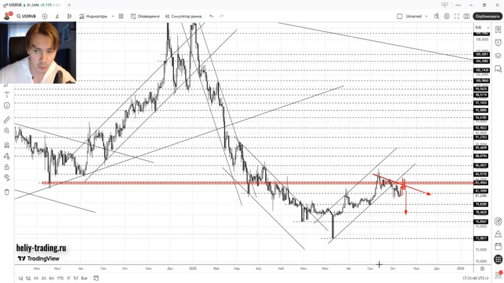 Прогноз Форекс и Криптовалют на 13 — 17 октября 2025