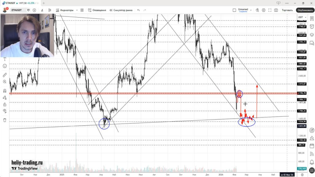 Прогноз Форекс и Криптовалюта на 9 — 13 февраля 2026
